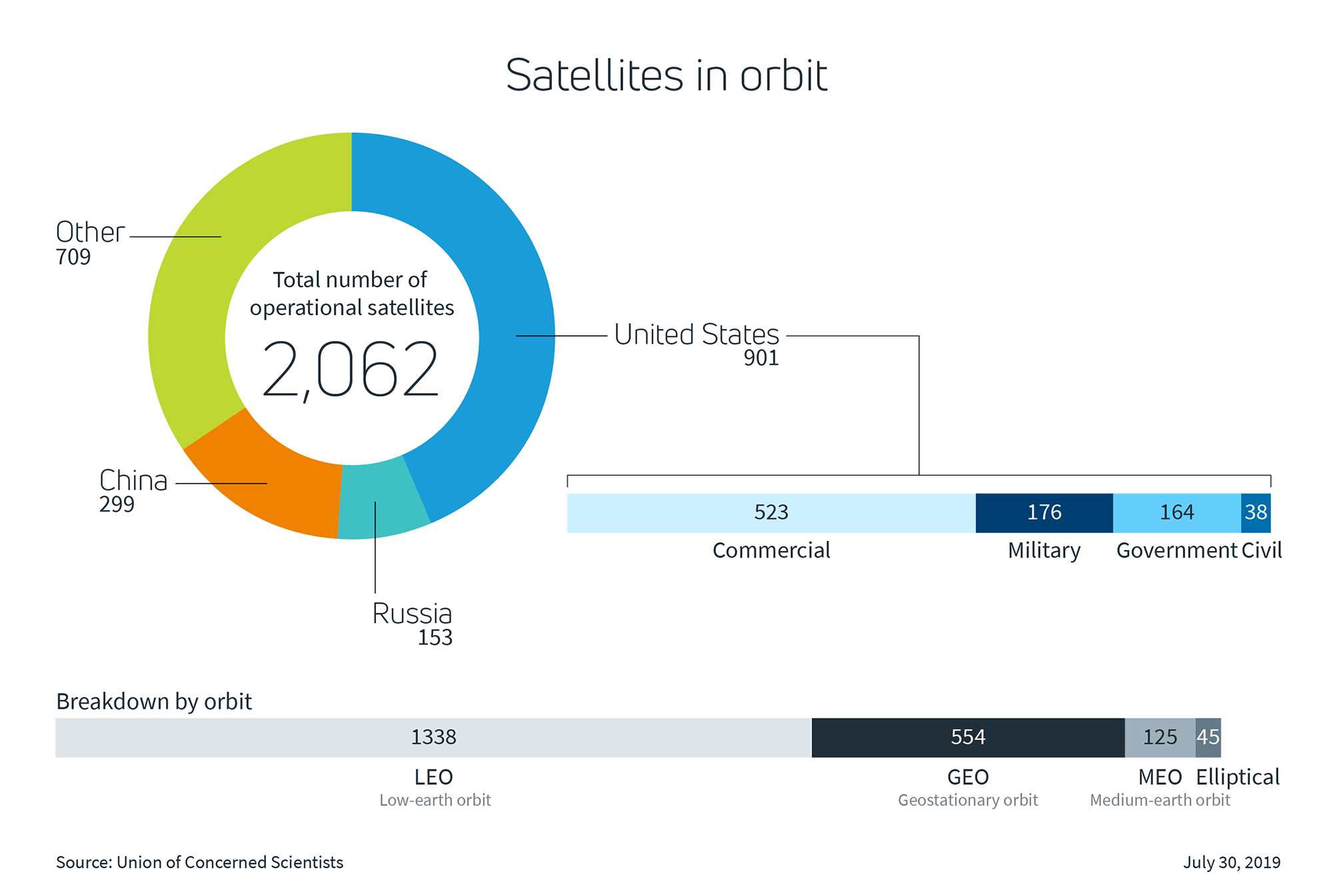 pie chart breaking down the total number of satellites in orbit by country, use, and orbital plane